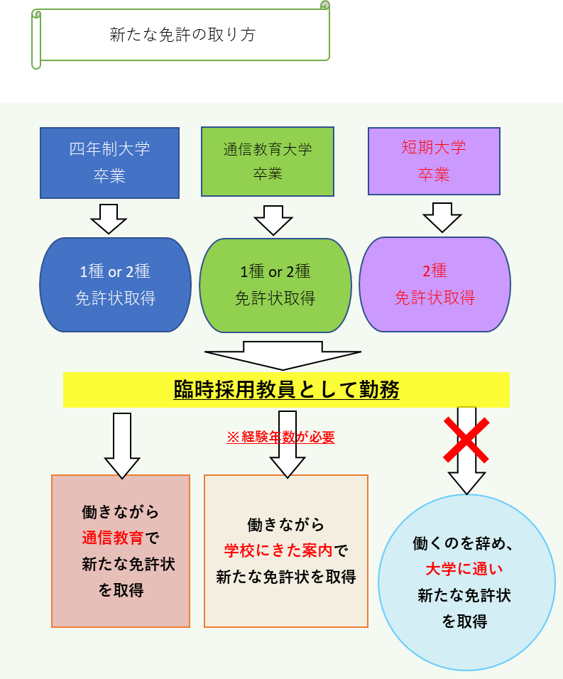 新たな免許の取り方図