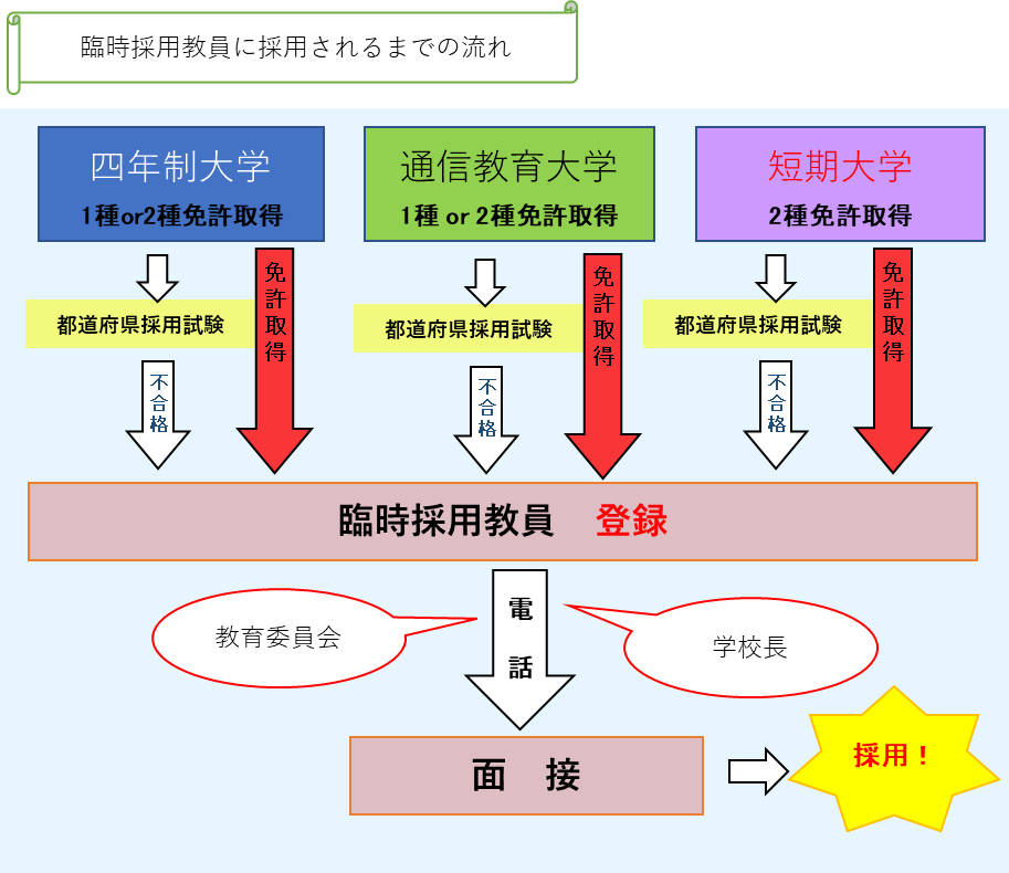 採用のされるまでの流れ