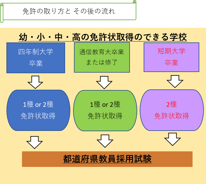 免許状取得